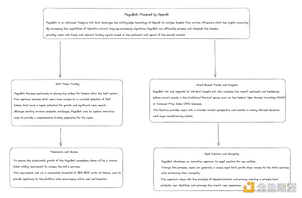 Pegasus Bot：基于Arbitrum 人工智能驱动的Telegram交易机器人