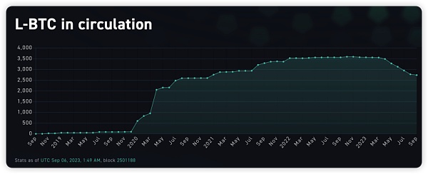 融资5亿美金Blockstream旗下核心项目 Liquid将如何构建BTC生态去中心化金融？