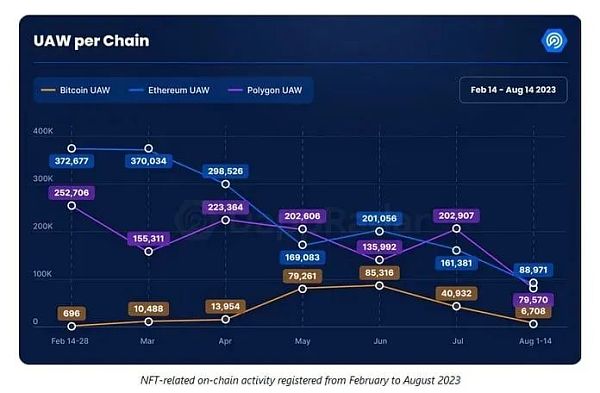 交易量暴跌近97% 比特币序数NFT仅是“昙花一现”吗？