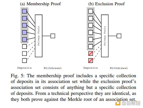 解读Vitalik最新论文 Privacy Pools 让合规不再以牺牲隐私和去中心化为代价