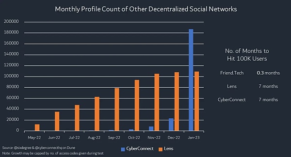 火不过半个月 Friend.Tech是又一个SocialFi泡沫？