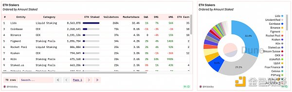 以太坊的去中心化挑战：Lido 因“垄断”成众矢之的