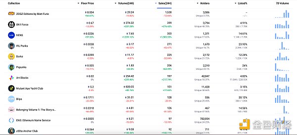 金色Web3.0日报 | 上诉法官驳回SBF立即出狱的请求