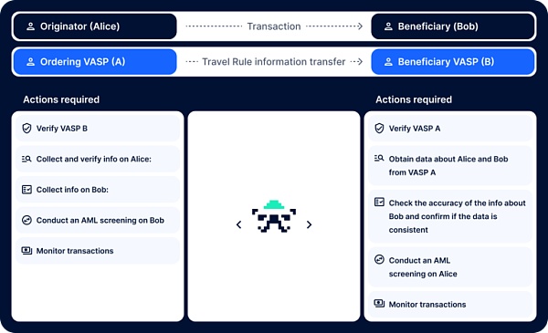 在自由的Web3世界 我们的交易也能自由“Travel”吗？