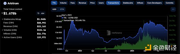 金色观察 | 币价连创新低  Arbitrum迈上自救之路