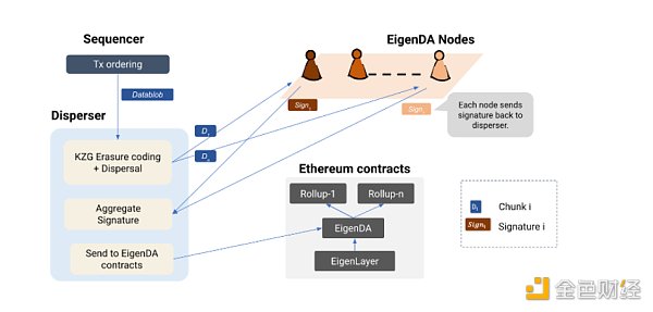 创始团队详解EigenDA：为rollup带来超大规模数据可用性
