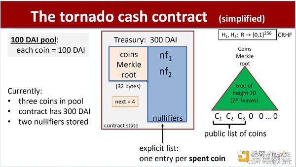 回看Tornado Cash原理：监管者的眼中钉  却是最精妙的ZK应用