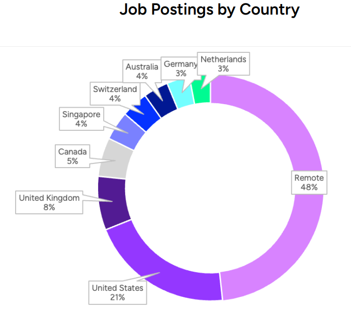 Web3 就业报告：远端工作受追捧，就业市场美国为主