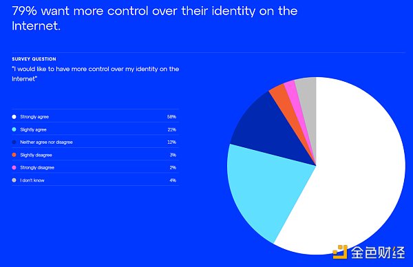 Consensys 全球调查：世界各地对 Web3 认知几何？