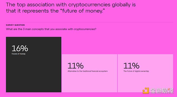 Consensys 全球调查：世界各地对 Web3 认知几何？