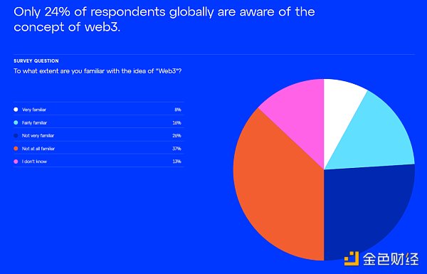 Consensys 全球调查：世界各地对 Web3 认知几何？