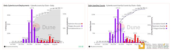 Huobi Ventures研报丨Web3社交赛道会是下一个牛市引擎吗？