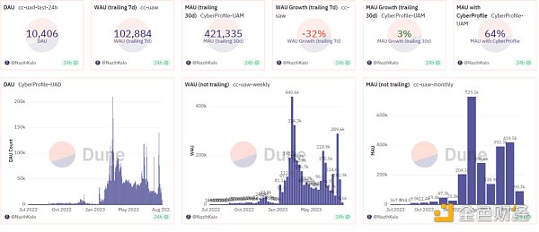 Huobi Ventures研报丨Web3社交赛道会是下一个牛市引擎吗？