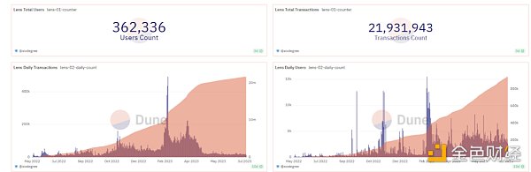 Huobi Ventures研报丨Web3社交赛道会是下一个牛市引擎吗？