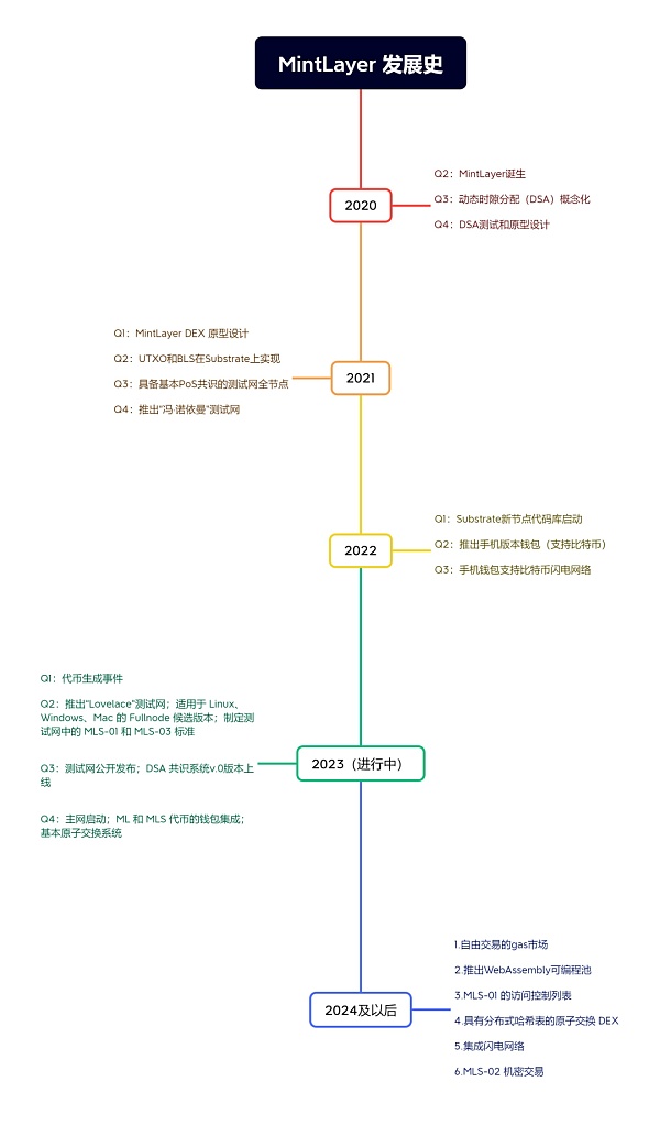 项目调研丨赋能比特币生态的DeFi协议Mintlayer