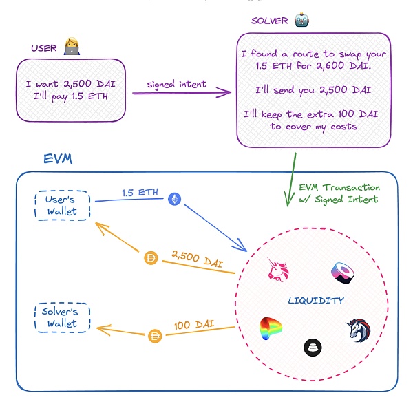 意图：Web3交互智能化的起点