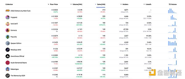 金色Web3.0日报 | SushiSwap宣布扩展至Aptos区块链