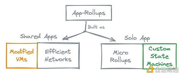 Micro-Rollup：一波浪潮还是一个无耻的营销术语？