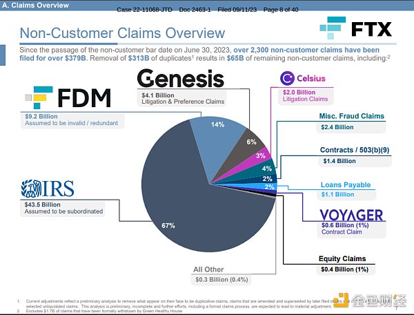 FTX 最新负债与资产汇总：欠了多少钱 能还多少债？