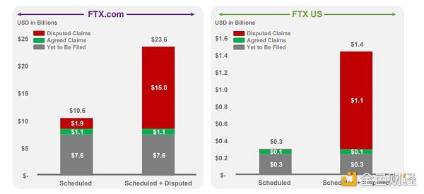 FTX 最新负债与资产汇总：欠了多少钱 能还多少债？