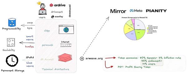 SCP Ventures：Arweave 2.6 之后的 Arweave 生态系统状况