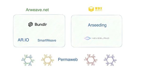 SCP Ventures：Arweave 2.6 之后的 Arweave 生态系统状况