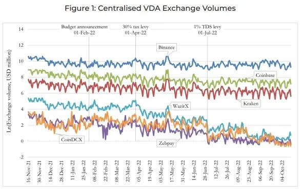 「地狱级」难度的印度加密货币市场，也让 Coinbase 败下阵来？