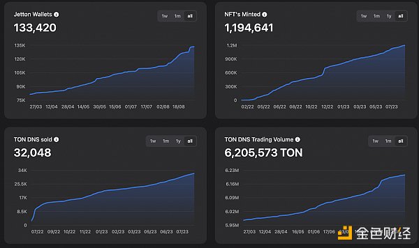 LD Capital：背靠Telegram的TON 探索Web2与Web3的互联之路