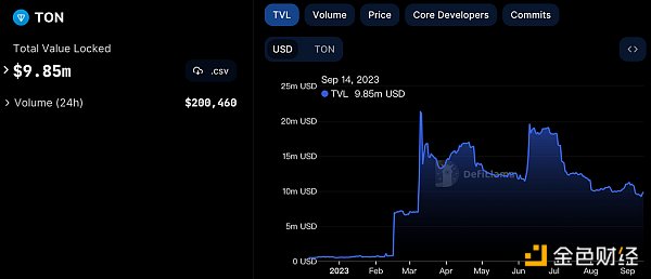 LD Capital：背靠Telegram的TON 探索Web2与Web3的互联之路