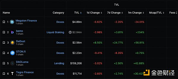 LD Capital：背靠Telegram的TON 探索Web2与Web3的互联之路