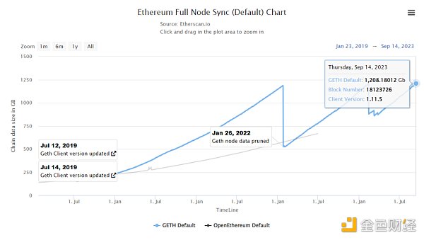 科普：Vitalik 近期演讲频繁提到的“无状态”是什么？对以太坊去中心化有什么意义