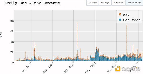 以太坊合并一周年 MEV供应链发生了什么变化