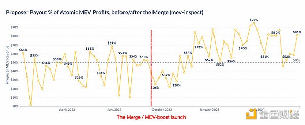 以太坊合并一周年 MEV供应链发生了什么变化