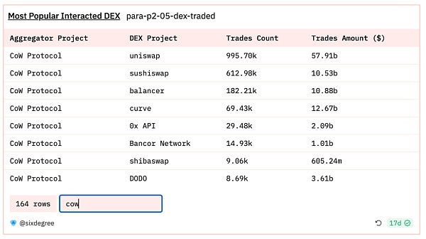 CowSwap：未来Intent的DEX形态？