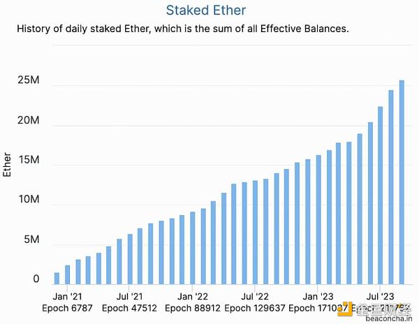 以太坊验证者激增  Dencun 新提案 EIP-7514 要解决什么问题？