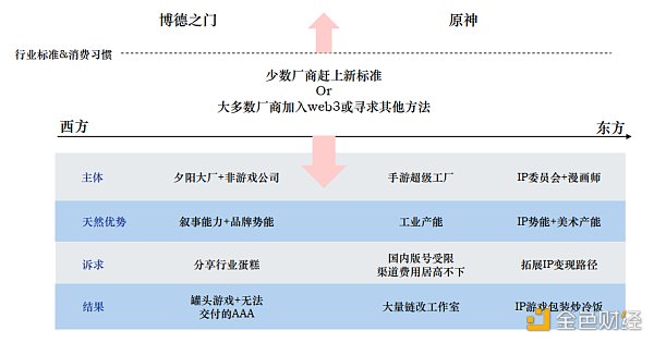 Folius Ventures：寻找web3游戏的北极星之旅  识别创业竞争格局和潜在的新机遇