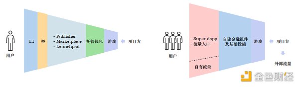 Folius Ventures：寻找web3游戏的北极星之旅  识别创业竞争格局和潜在的新机遇