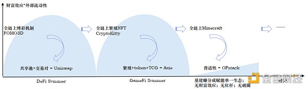 Folius Ventures：寻找web3游戏的北极星之旅  识别创业竞争格局和潜在的新机遇