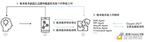 Folius Ventures：寻找web3游戏的北极星之旅  识别创业竞争格局和潜在的新机遇