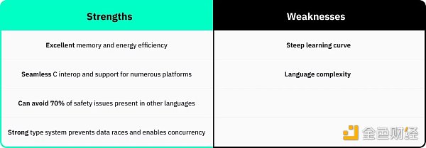 Solidity VS Rust：智能合约开发者该选经典还是创新？