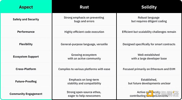 Solidity VS Rust：智能合约开发者该选经典还是创新？