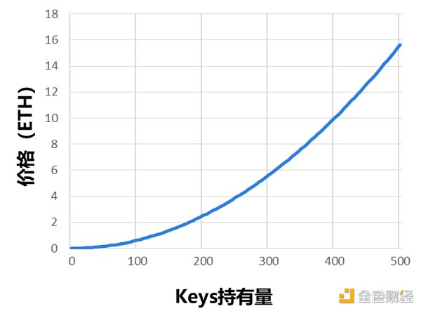 Friend.tech代币模型深度分析与前景探讨 Friend.tech代币模型深度分析与前景探讨