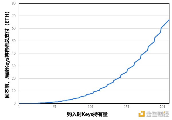 Friend.tech代币模型深度分析与前景探讨 Friend.tech代币模型深度分析与前景探讨