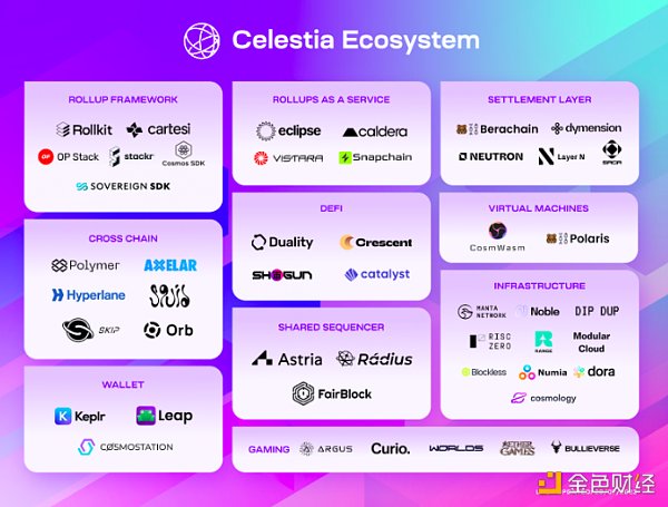 模块化区块链Celestia 6000万枚代币TIA创世空投 分配和规则速览