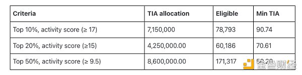 模块化区块链Celestia 6000万枚代币TIA创世空投 分配和规则速览