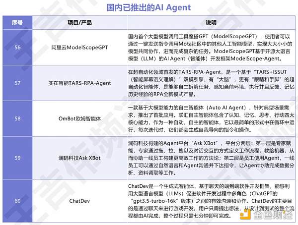 全球AI Agent大盘点 大语言模型创业一定要参考的60个AI智能体