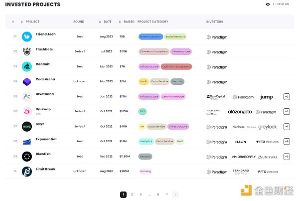 一分钟速览加密基金Paradigm成长史 所投项目最爱空投