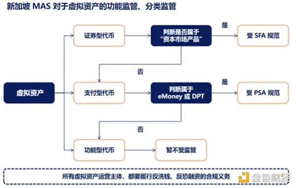 一文速览虚拟资产全球主要监管发展格局