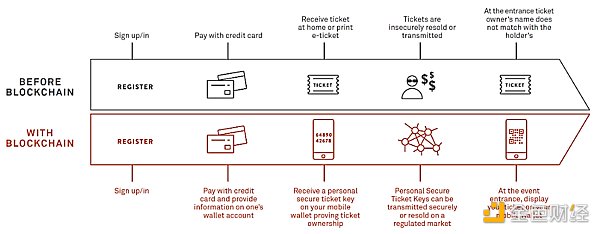 NFT 票务：娱乐行业传统公司及新势力采用情况一览