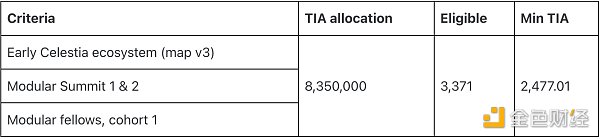 详解Celestia空投和经济模型  未来项目空投方式会如何演变？